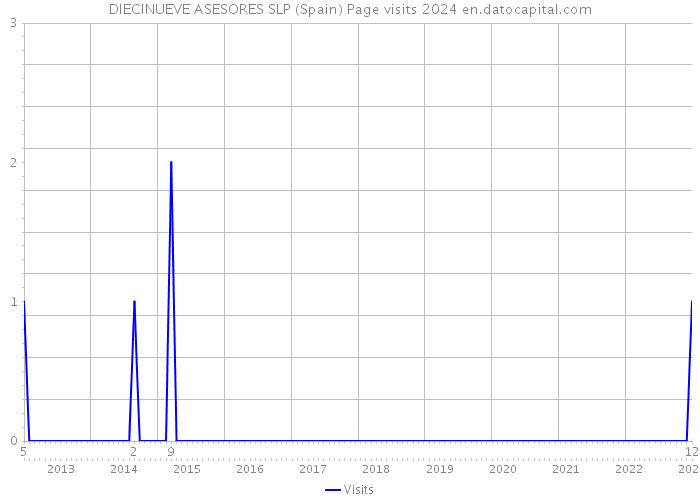 DIECINUEVE ASESORES SLP (Spain) Page visits 2024 
