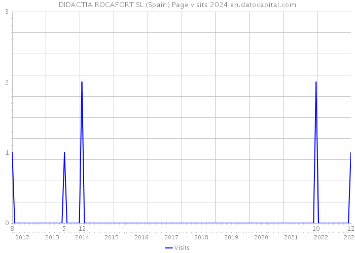 DIDACTIA ROCAFORT SL (Spain) Page visits 2024 