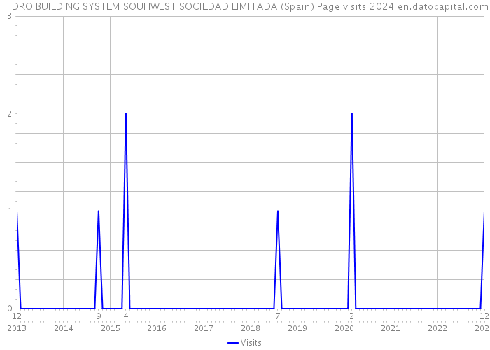 HIDRO BUILDING SYSTEM SOUHWEST SOCIEDAD LIMITADA (Spain) Page visits 2024 