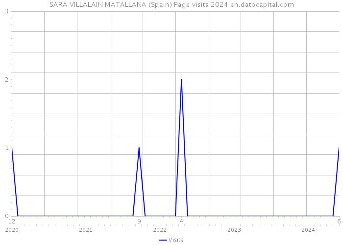 SARA VILLALAIN MATALLANA (Spain) Page visits 2024 