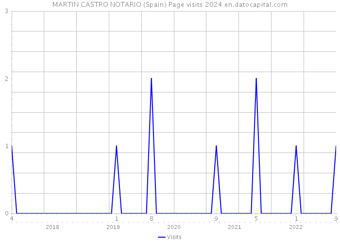 MARTIN CASTRO NOTARIO (Spain) Page visits 2024 