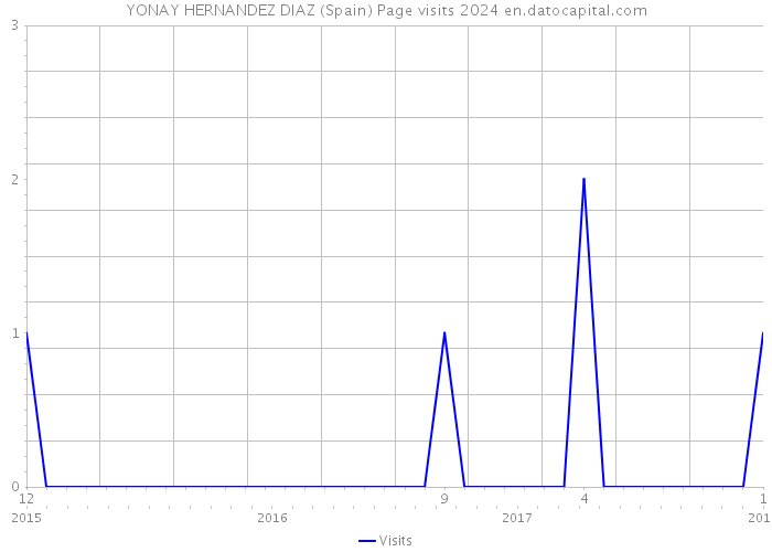 YONAY HERNANDEZ DIAZ (Spain) Page visits 2024 
