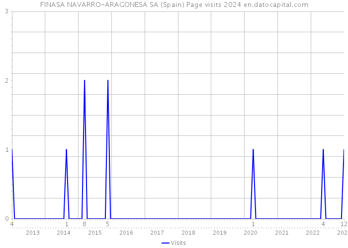 FINASA NAVARRO-ARAGONESA SA (Spain) Page visits 2024 