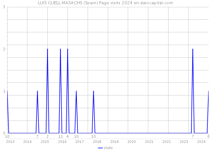 LUIS GUELL MASACHS (Spain) Page visits 2024 