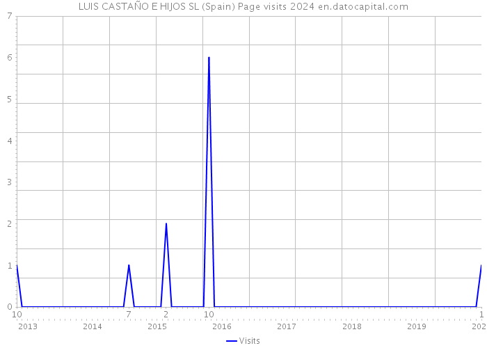 LUIS CASTAÑO E HIJOS SL (Spain) Page visits 2024 