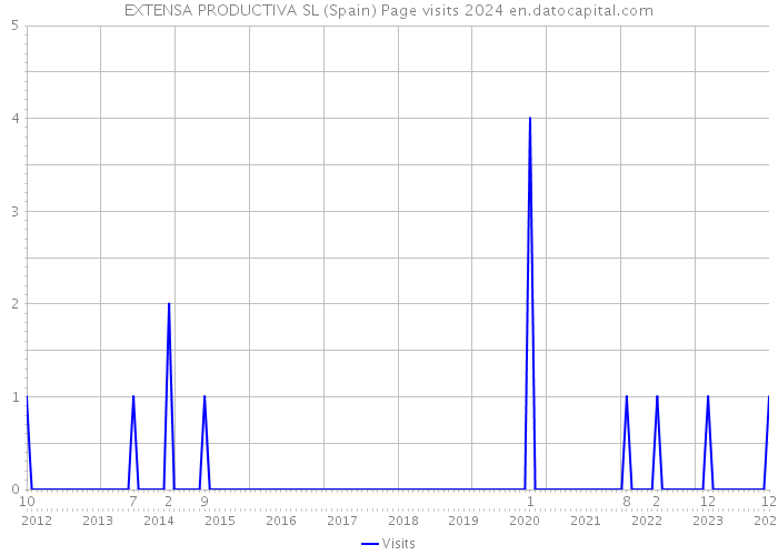 EXTENSA PRODUCTIVA SL (Spain) Page visits 2024 