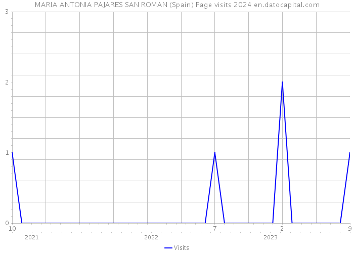 MARIA ANTONIA PAJARES SAN ROMAN (Spain) Page visits 2024 