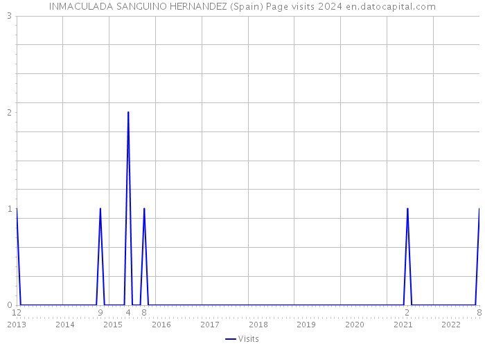 INMACULADA SANGUINO HERNANDEZ (Spain) Page visits 2024 