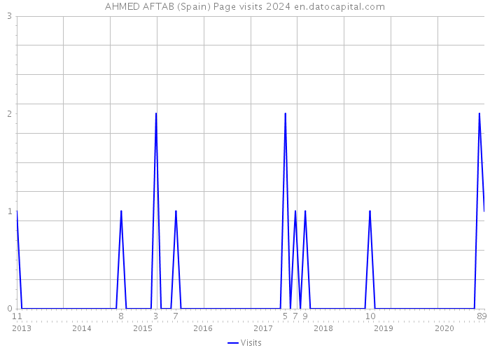 AHMED AFTAB (Spain) Page visits 2024 