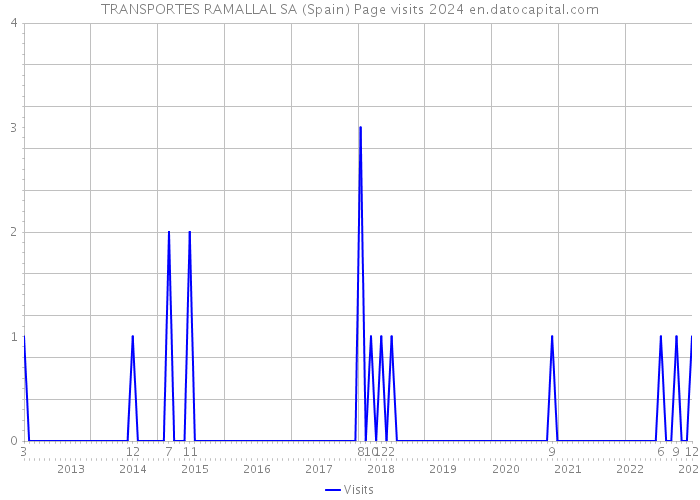 TRANSPORTES RAMALLAL SA (Spain) Page visits 2024 