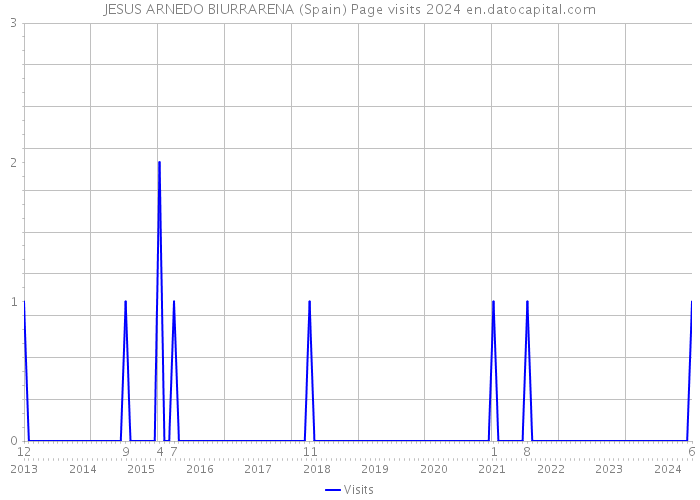 JESUS ARNEDO BIURRARENA (Spain) Page visits 2024 