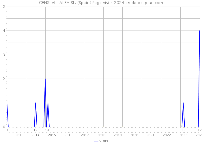 CENSI VILLALBA SL. (Spain) Page visits 2024 