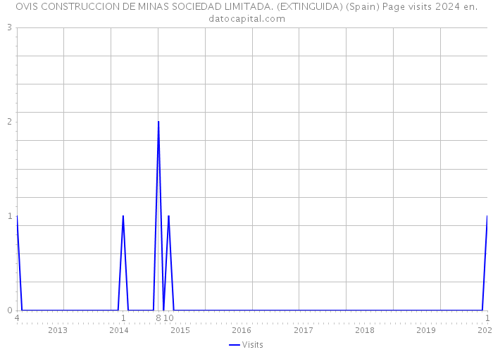 OVIS CONSTRUCCION DE MINAS SOCIEDAD LIMITADA. (EXTINGUIDA) (Spain) Page visits 2024 