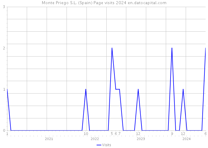 Monte Priego S.L. (Spain) Page visits 2024 