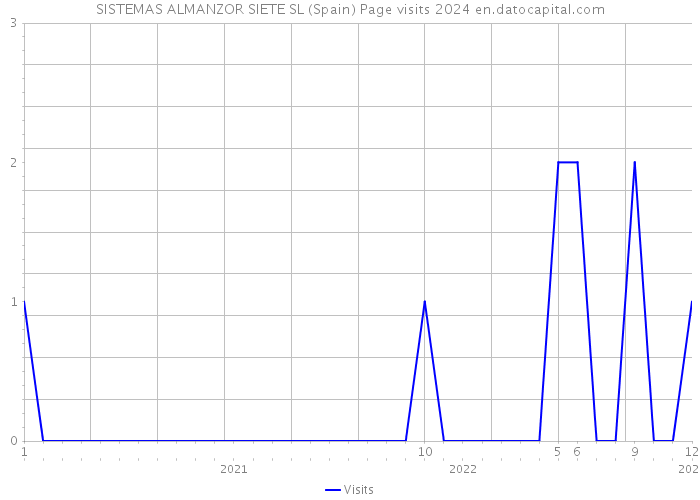 SISTEMAS ALMANZOR SIETE SL (Spain) Page visits 2024 