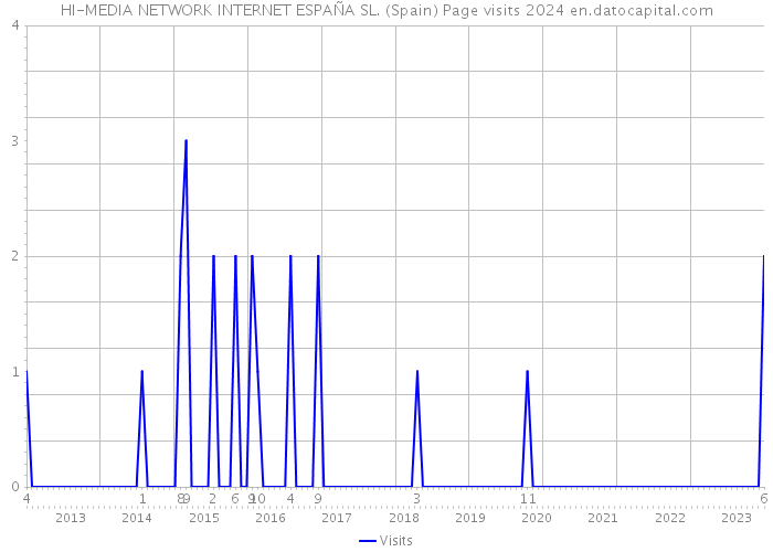 HI-MEDIA NETWORK INTERNET ESPAÑA SL. (Spain) Page visits 2024 