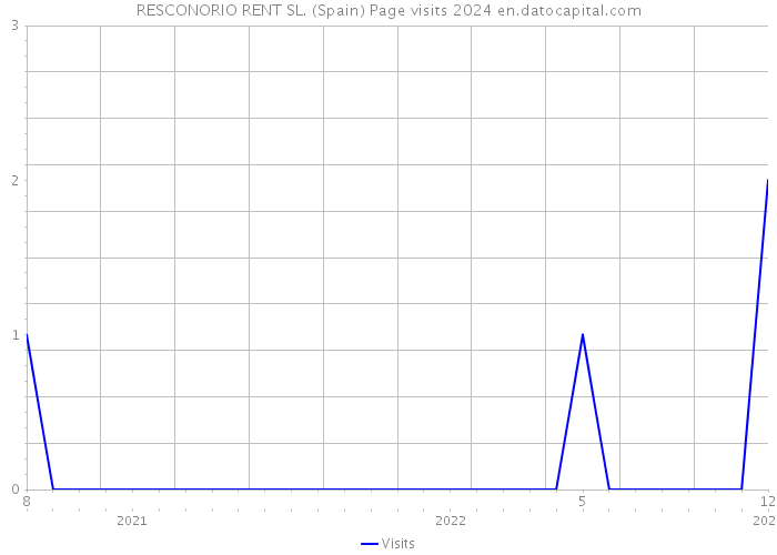 RESCONORIO RENT SL. (Spain) Page visits 2024 