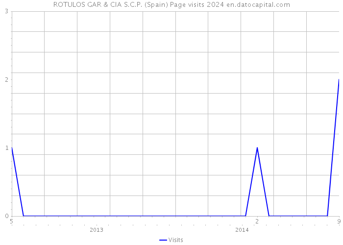 ROTULOS GAR & CIA S.C.P. (Spain) Page visits 2024 