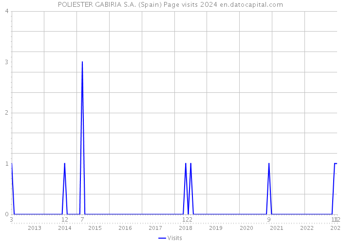POLIESTER GABIRIA S.A. (Spain) Page visits 2024 