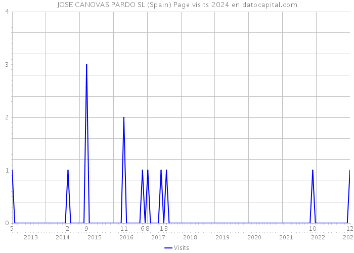 JOSE CANOVAS PARDO SL (Spain) Page visits 2024 