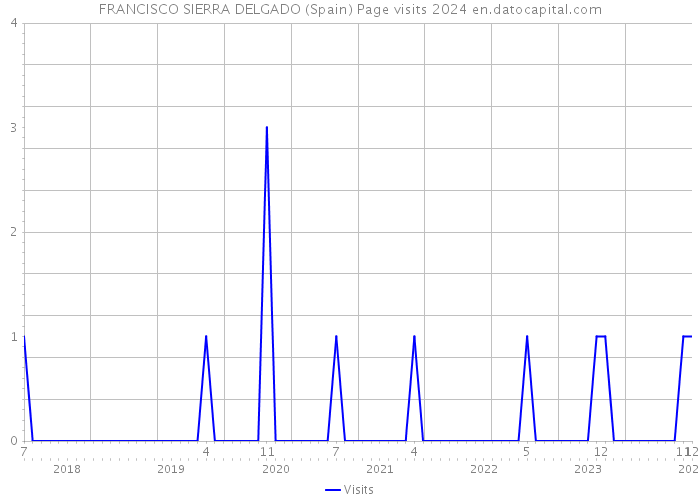 FRANCISCO SIERRA DELGADO (Spain) Page visits 2024 