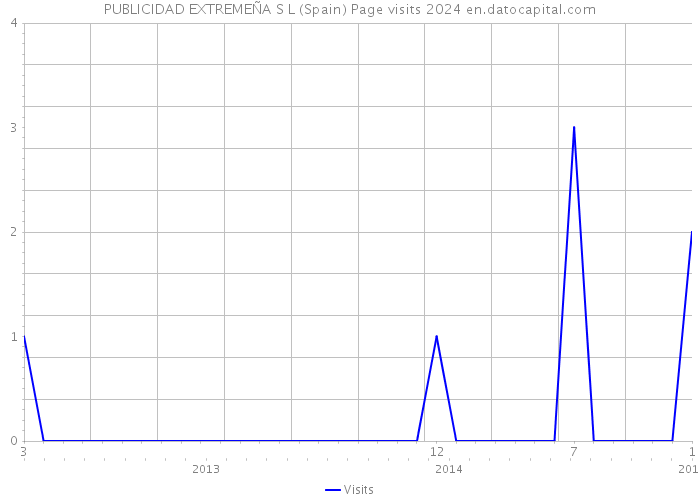 PUBLICIDAD EXTREMEÑA S L (Spain) Page visits 2024 