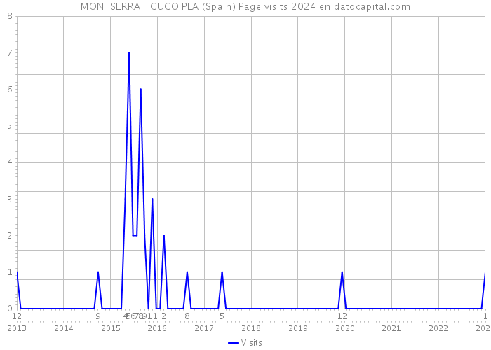 MONTSERRAT CUCO PLA (Spain) Page visits 2024 