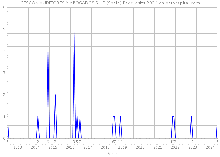GESCON AUDITORES Y ABOGADOS S L P (Spain) Page visits 2024 