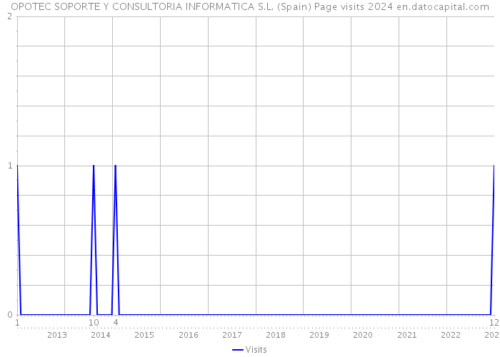 OPOTEC SOPORTE Y CONSULTORIA INFORMATICA S.L. (Spain) Page visits 2024 