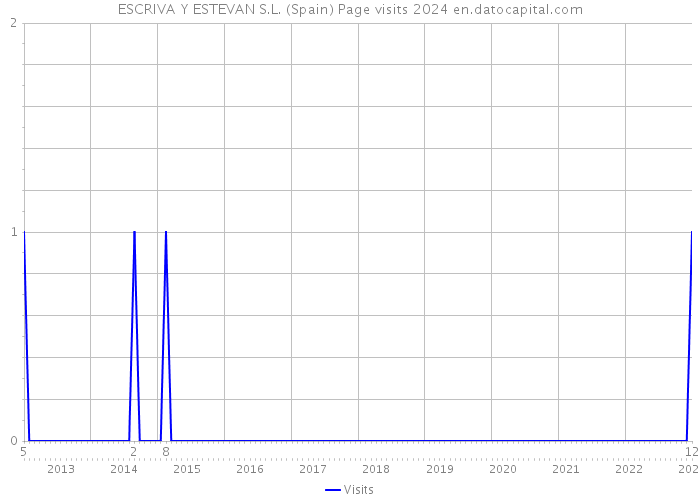 ESCRIVA Y ESTEVAN S.L. (Spain) Page visits 2024 