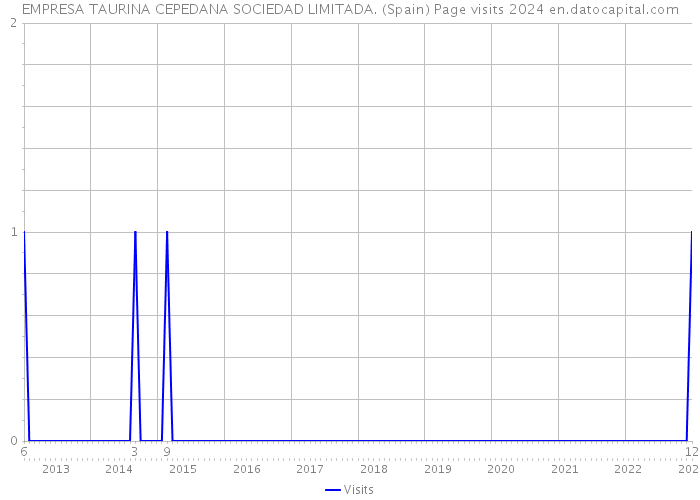 EMPRESA TAURINA CEPEDANA SOCIEDAD LIMITADA. (Spain) Page visits 2024 