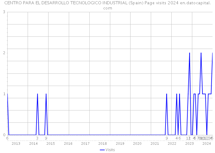 CENTRO PARA EL DESARROLLO TECNOLOGICO INDUSTRIAL (Spain) Page visits 2024 
