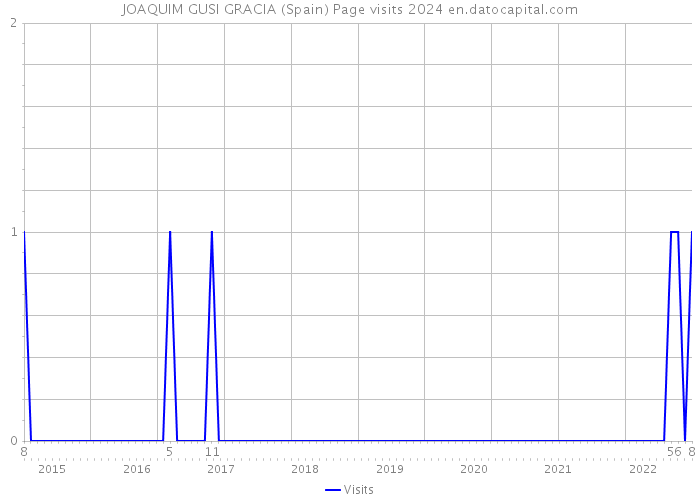 JOAQUIM GUSI GRACIA (Spain) Page visits 2024 