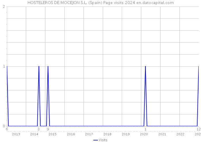 HOSTELEROS DE MOCEJON S.L. (Spain) Page visits 2024 