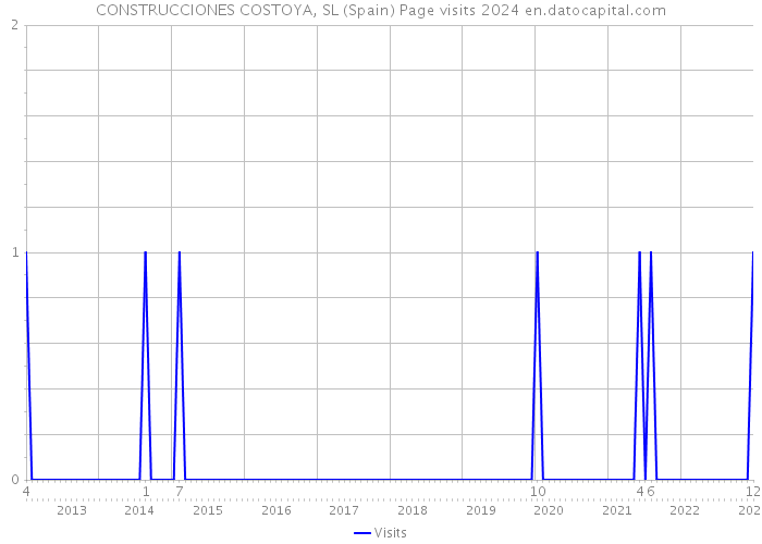 CONSTRUCCIONES COSTOYA, SL (Spain) Page visits 2024 