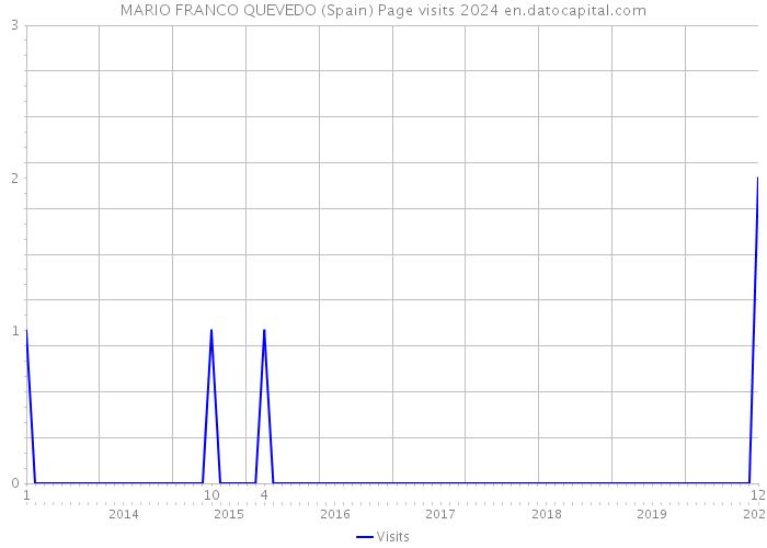 MARIO FRANCO QUEVEDO (Spain) Page visits 2024 