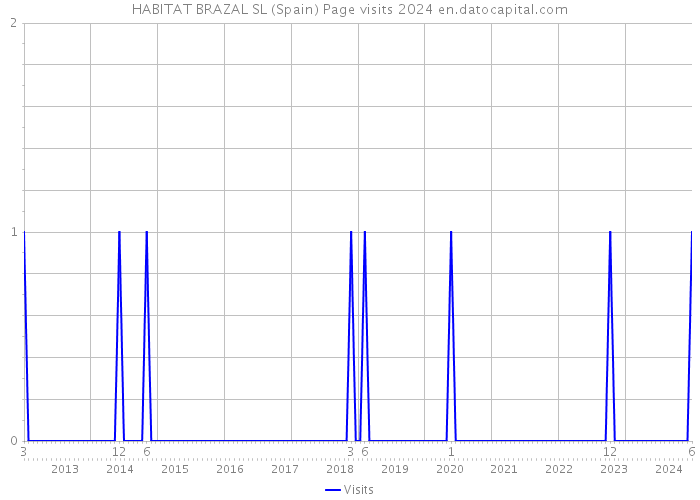 HABITAT BRAZAL SL (Spain) Page visits 2024 