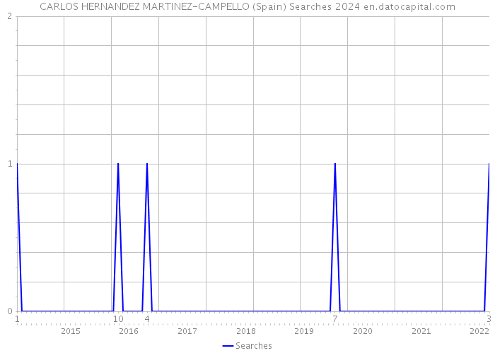 CARLOS HERNANDEZ MARTINEZ-CAMPELLO (Spain) Searches 2024 