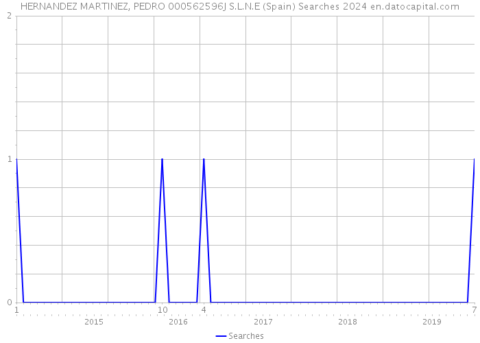 HERNANDEZ MARTINEZ, PEDRO 000562596J S.L.N.E (Spain) Searches 2024 