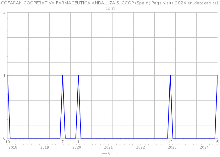 COFARAN COOPERATIVA FARMACEUTICA ANDALUZA S. CCOP (Spain) Page visits 2024 