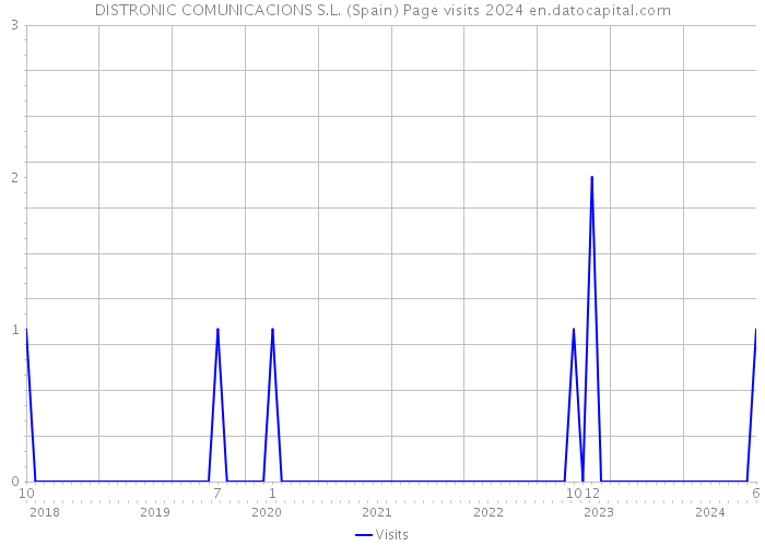 DISTRONIC COMUNICACIONS S.L. (Spain) Page visits 2024 