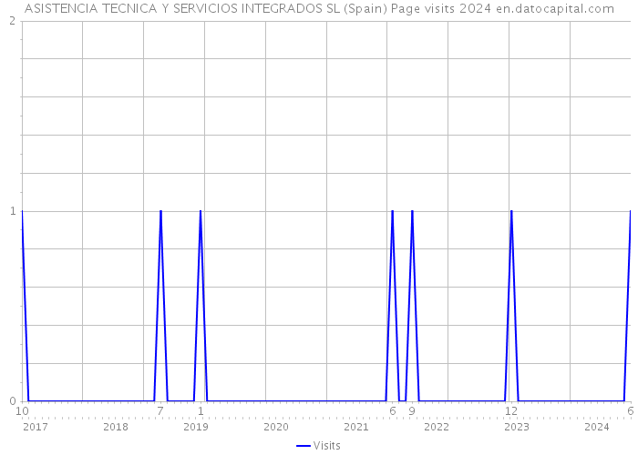 ASISTENCIA TECNICA Y SERVICIOS INTEGRADOS SL (Spain) Page visits 2024 