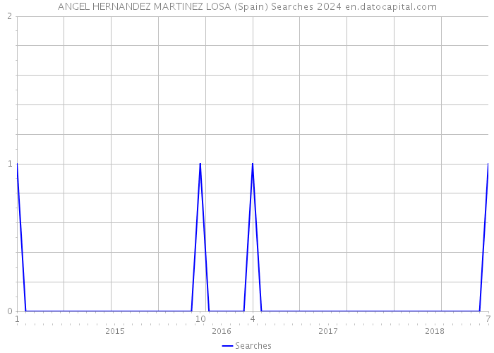 ANGEL HERNANDEZ MARTINEZ LOSA (Spain) Searches 2024 