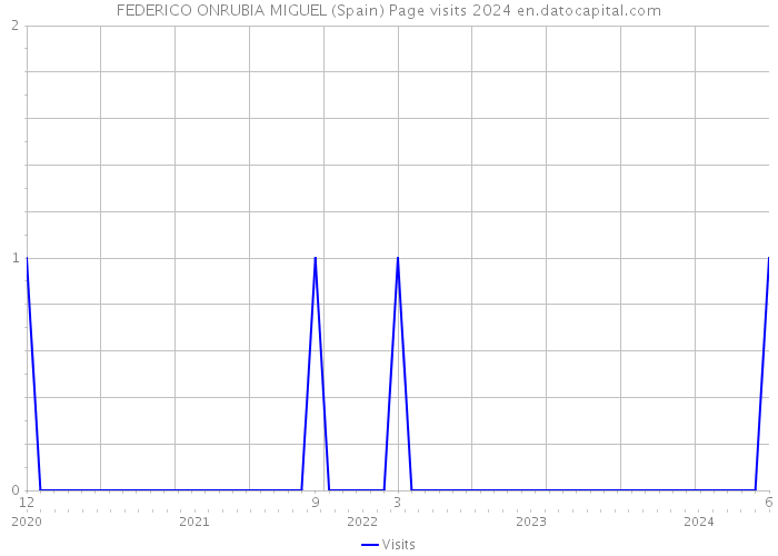 FEDERICO ONRUBIA MIGUEL (Spain) Page visits 2024 