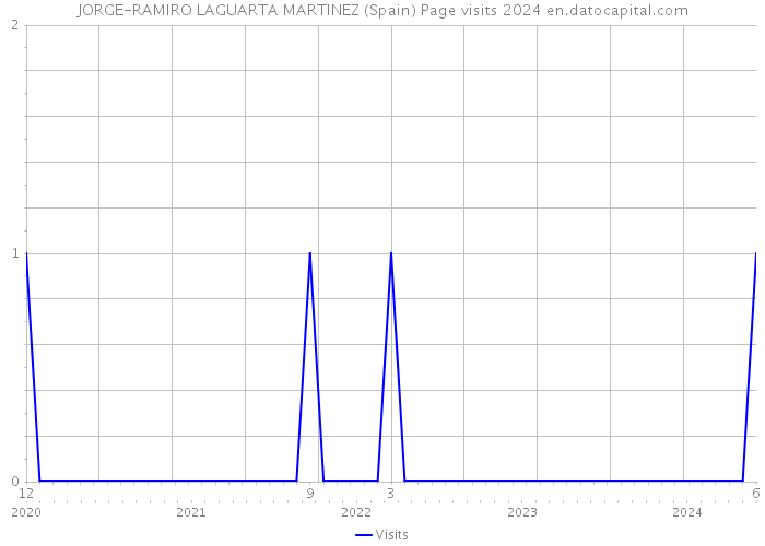 JORGE-RAMIRO LAGUARTA MARTINEZ (Spain) Page visits 2024 