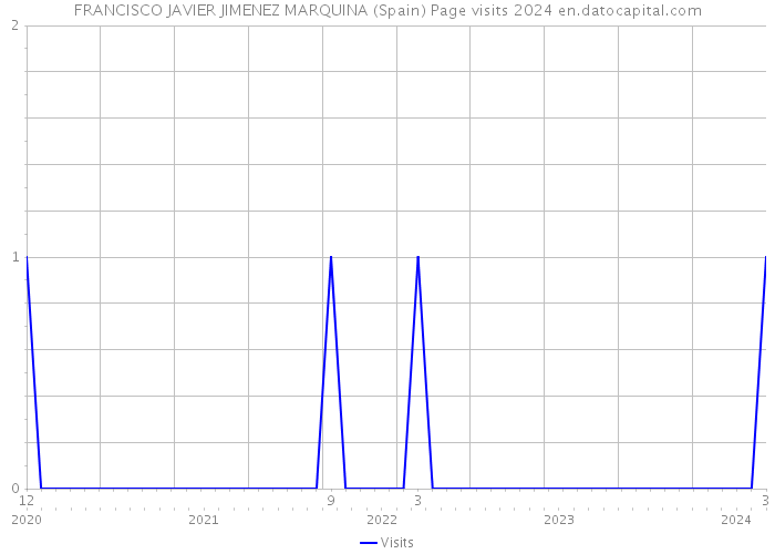 FRANCISCO JAVIER JIMENEZ MARQUINA (Spain) Page visits 2024 