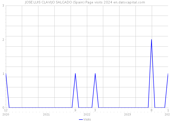 JOSE LUIS CLAVIJO SALGADO (Spain) Page visits 2024 