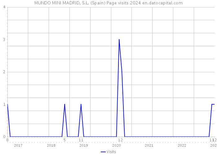 MUNDO MINI MADRID, S.L. (Spain) Page visits 2024 
