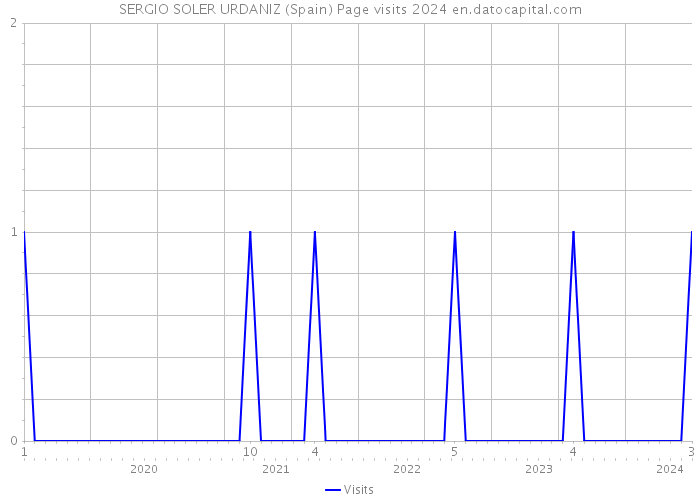 SERGIO SOLER URDANIZ (Spain) Page visits 2024 