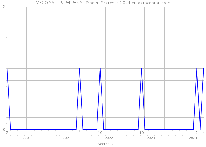 MECO SALT & PEPPER SL (Spain) Searches 2024 